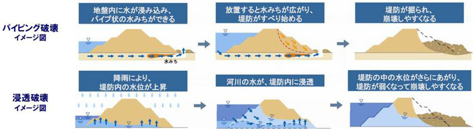 河川水の浸透による堤防決壊のメカニズム