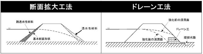 河川堤防の浸透に対する対策工法の事例