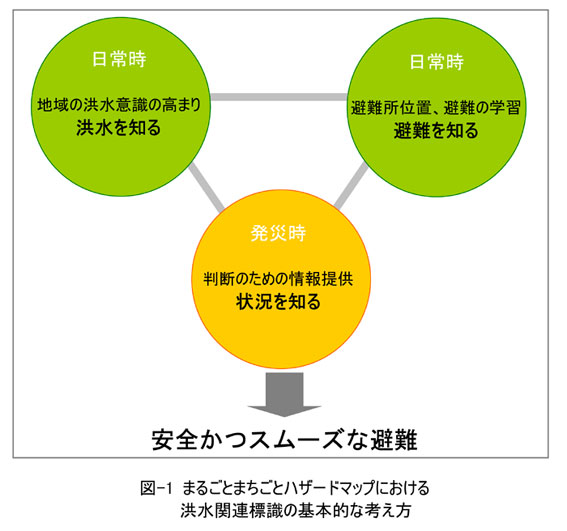 洪水関連標識の基本的な考え方