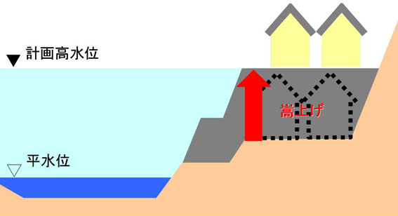 宅地嵩上げ等改修イメージ図