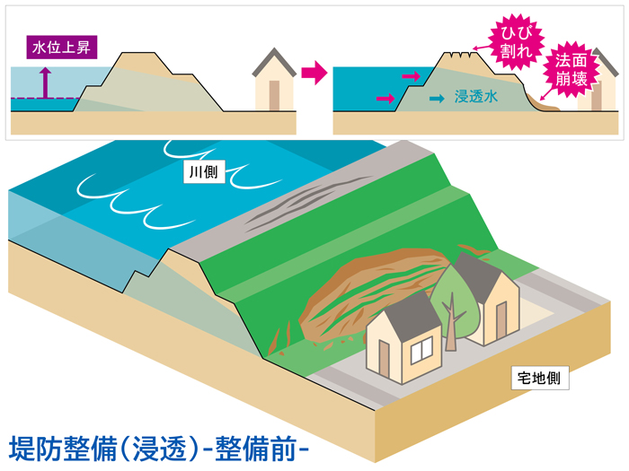 堤防整備（浸透）（整備前）